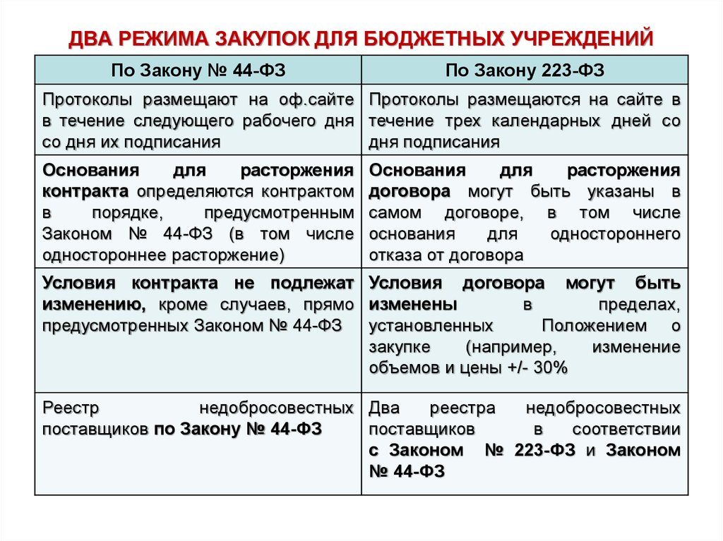 Таблица сроков по закону № 44-ФЗ о контрактной системе в сфере закупок